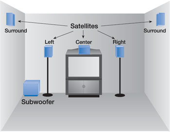 Home Theater Speaker Installation on Home Theater Speaker Placement Guide